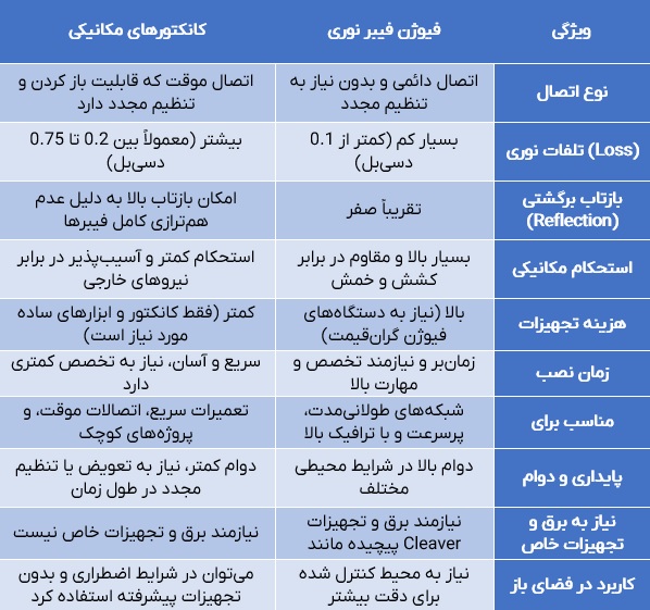 تفاوت‌های اصلی بین فیوژن فیبر نوری و کانکتورهای مکانیکی